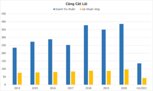 cat lai port container terminal revenue and net profit performance over time reflecting high vietnam port handling charges