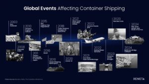 Timeline of global maritime logistics disruptions complicating new Vietnam manufacturing compliance requirements.