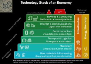 technology stack of an economy logistics role