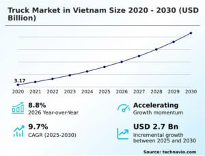truck market in vietnam size 2020 2030 forecast technavio