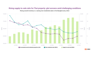 Thai developer EBITDA margins